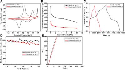 Morphology modification of LiNi0.5Co0.2Mn0.3O2 by incorporating cotton textiles in lithium-ion capacitors